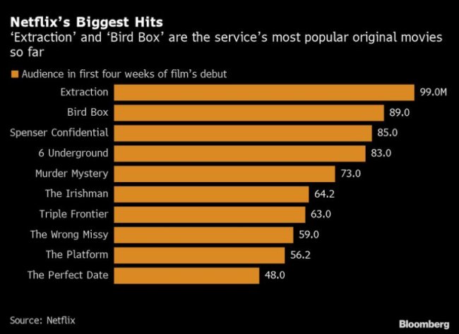 netflix-revela-audiencia-dos-filmes