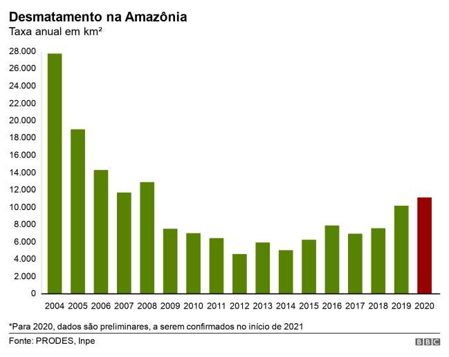 Desmatamento na Amazônia fecha 2020 como sendo o maior em 12 anos Taxa do desmatamento na Amazônia em 2020