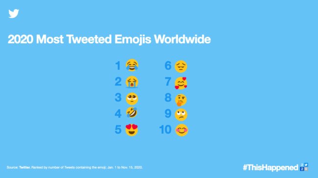 Os emojis mais usados no Twitter neste ano resumem bem o fatídico 2020