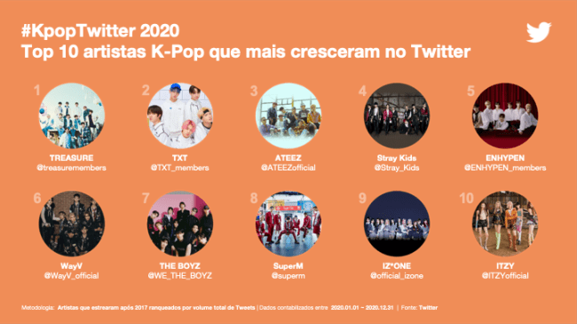 Recorde: 6,7 bilhões de tweets sobre K-pop foram publicados em 2020