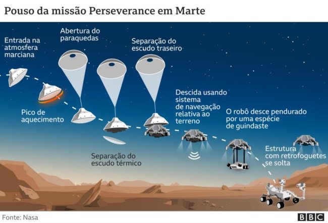 nasa perseverance Sonda da Nasa pousa em Marte com sucesso para missão no planeta avermelho