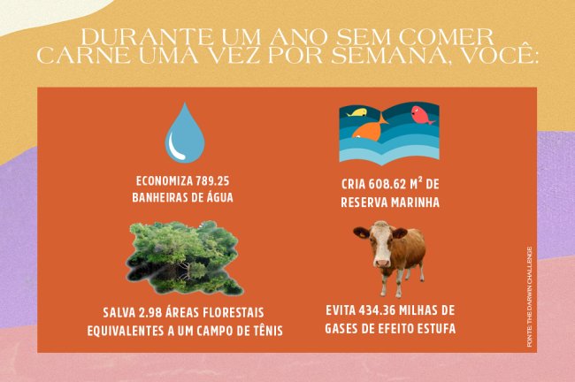 Veganismo: o impacto e as consequências no meio ambiente e na globalização Tabela mostrando os impactos de ficar um ano sem comer carne apenas uma vez por semana
