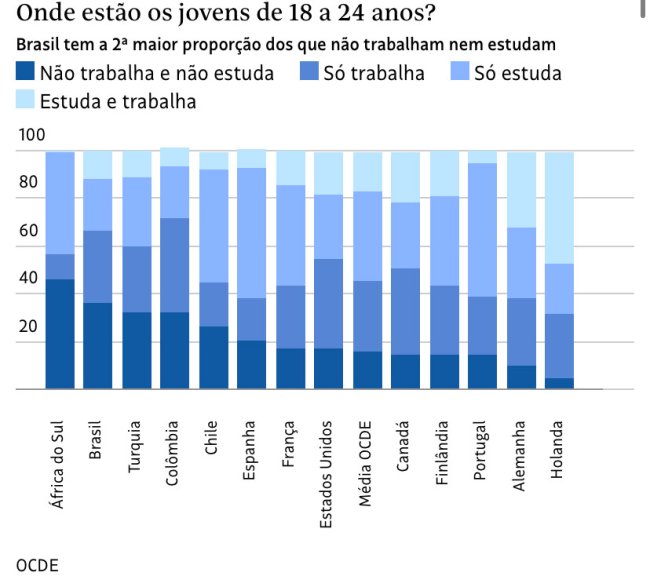 Gráfico do relatório da OCDE